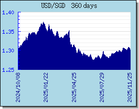SGD Wechselkurse Tabelle und Grafik