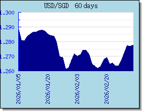 SGD Wechselkurse Tabelle und Grafik