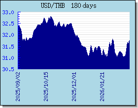 THB Wechselkurse Tabelle und Grafik