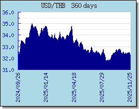 THB Wechselkurse Tabelle und Grafik