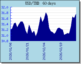 THB Wechselkurse Tabelle und Grafik
