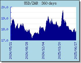 ZAR Wechselkurse Tabelle und Grafik
