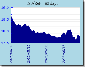 ZAR Wechselkurse Tabelle und Grafik
